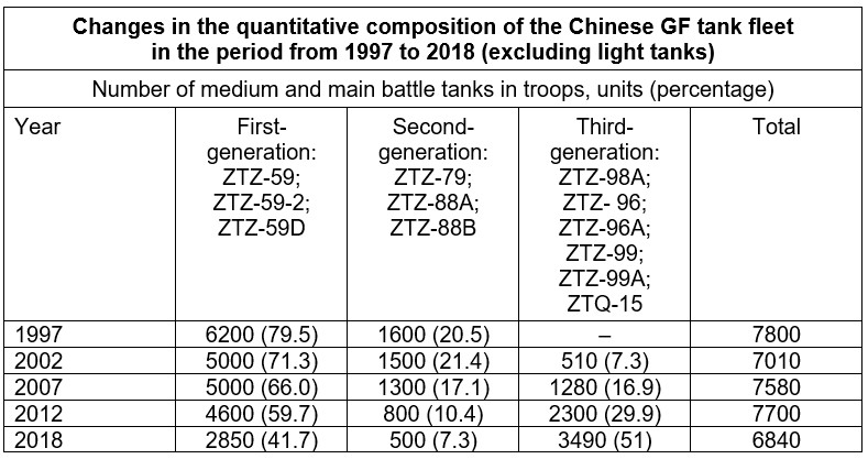 Condition And Main Directions Of China's Tank Fleet Reform