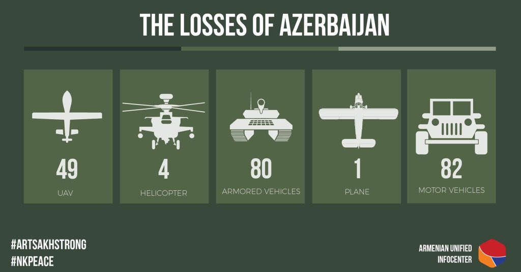 Defender's Advantage: Armenia Appears To Be Holding Azerbaijan's Attack (VIDEO)