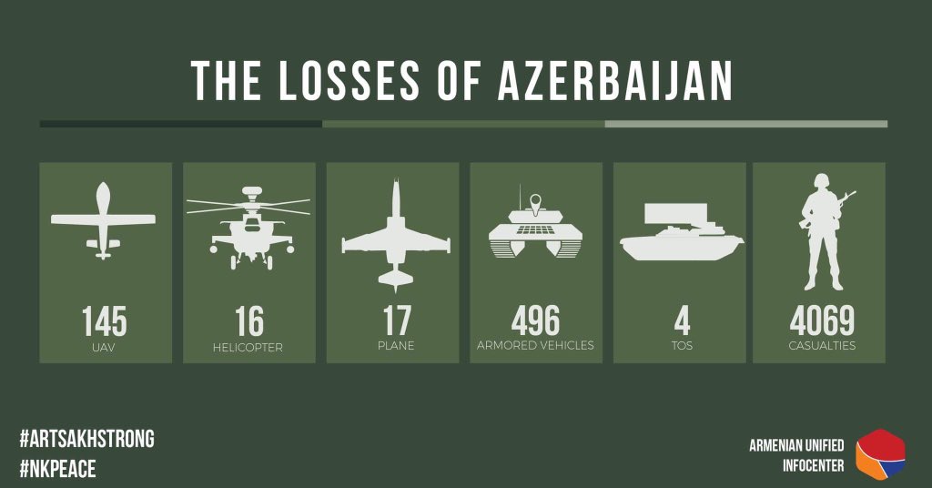 A Closer Look At Azerbaijan And Armenia's Claims Of Losses By The Adversary