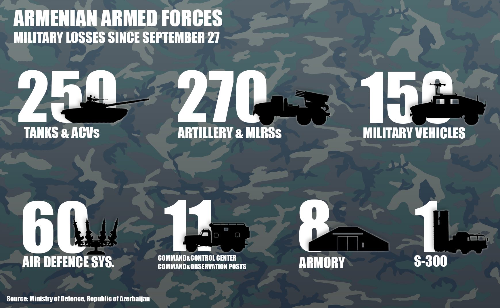 A Closer Look At Azerbaijan And Armenia's Claims Of Losses By The Adversary