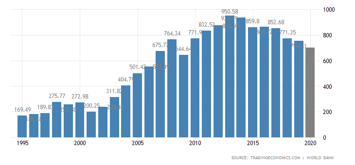 Economic Achievements And Setbacks Of Erdogan's Neo-Ottoman Empire