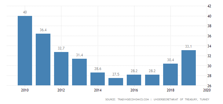 Economic Achievements And Setbacks Of Erdogan's Neo-Ottoman Empire