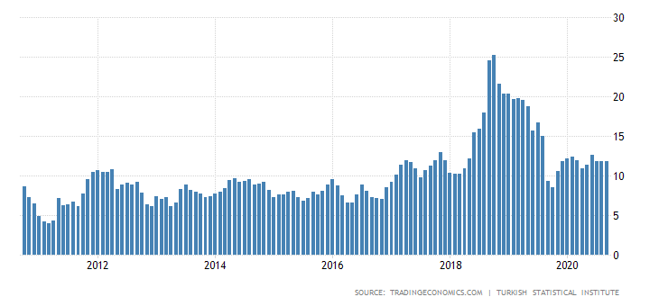 Economic Achievements And Setbacks Of Erdogan's Neo-Ottoman Empire