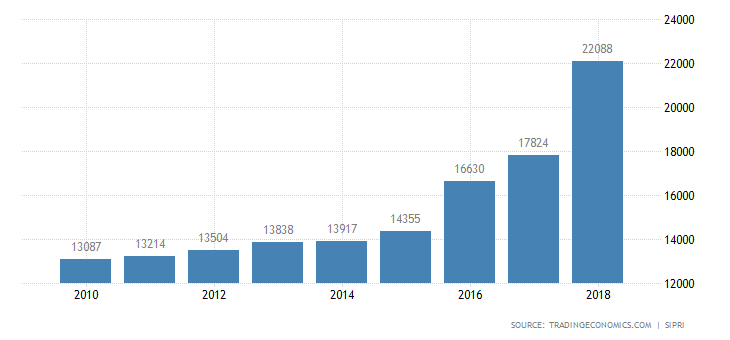 Economic Achievements And Setbacks Of Erdogan's Neo-Ottoman Empire