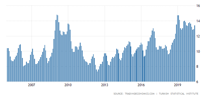 Economic Achievements And Setbacks Of Erdogan's Neo-Ottoman Empire