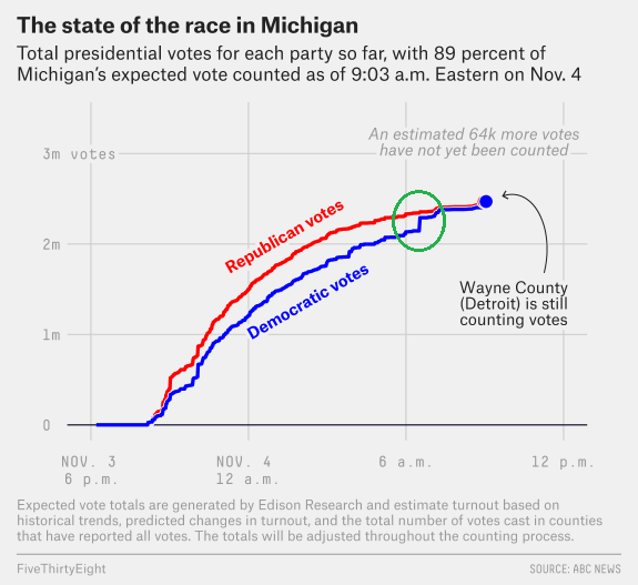 Trump Accuses Democrats Of Vote Fraud As Biden Gets Lead In Michigan And Wisconsin