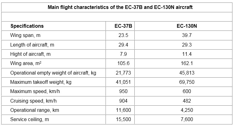 Modernisation Of Electronic Warfare Aircraft Fleet Of US Air Force