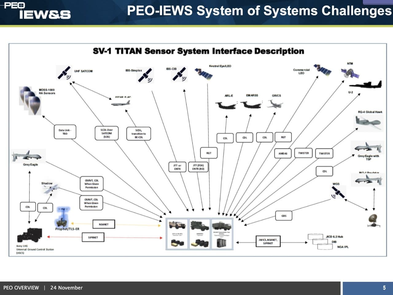 A Look Into U.S. Army's Tactical Intelligence Targeting Access Node (TITAN)