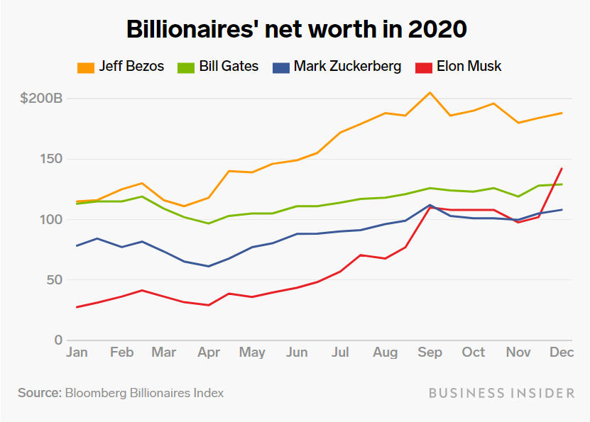 Happy 2020: The Richest Count Profit While The World Is In Crisis