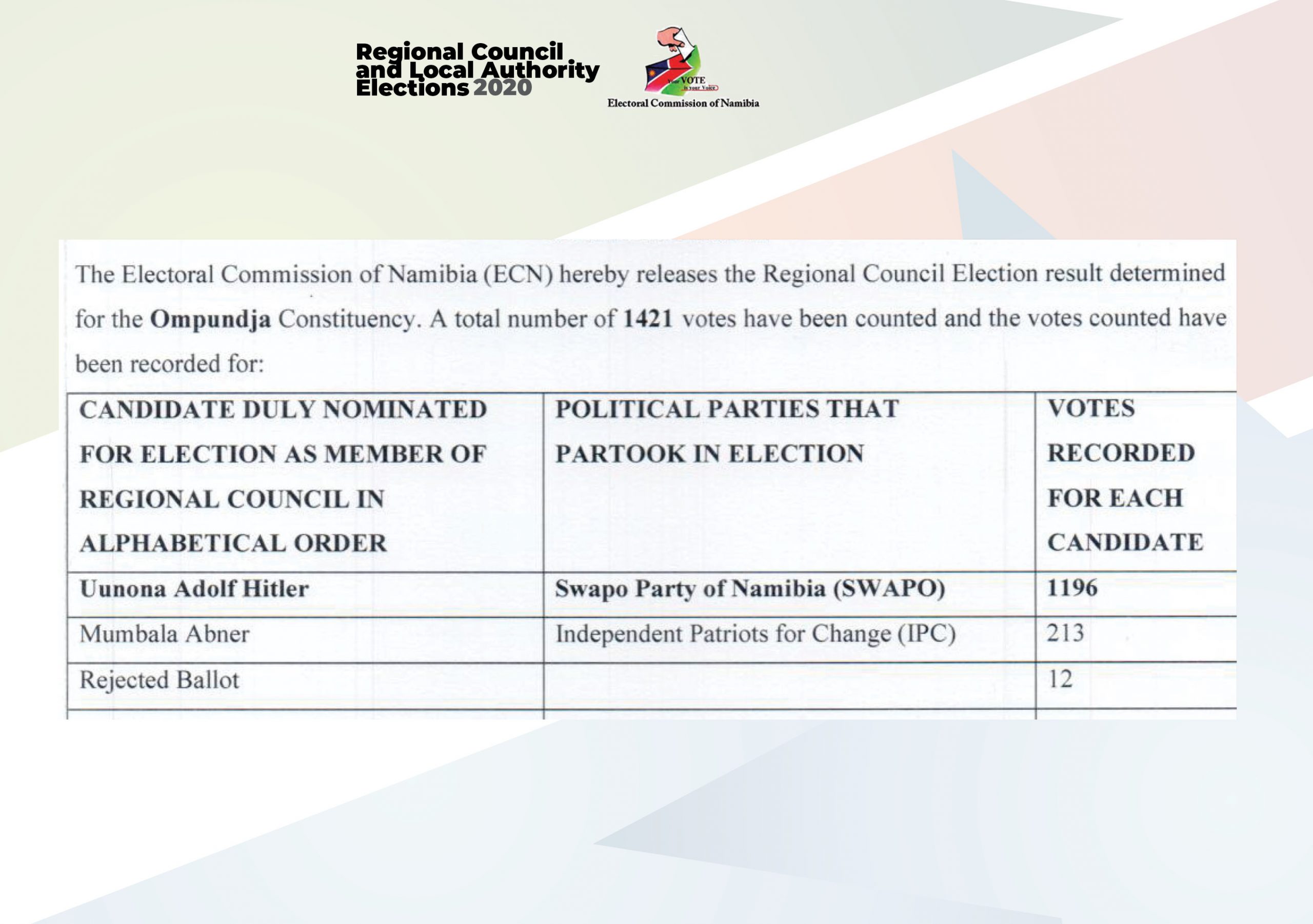 2020 Round 12: Man Named Adolf Hitler Wins Local Election In Namibia