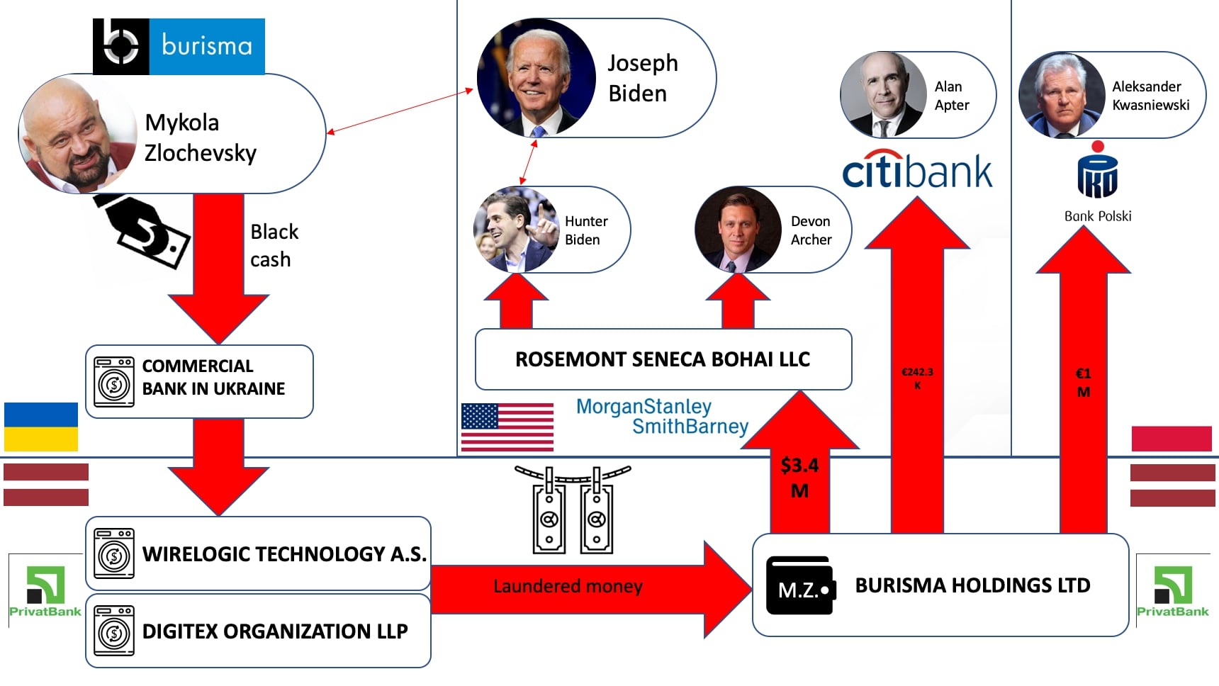 Joe And Hunter Biden's Profitable Ukrainian Adventures