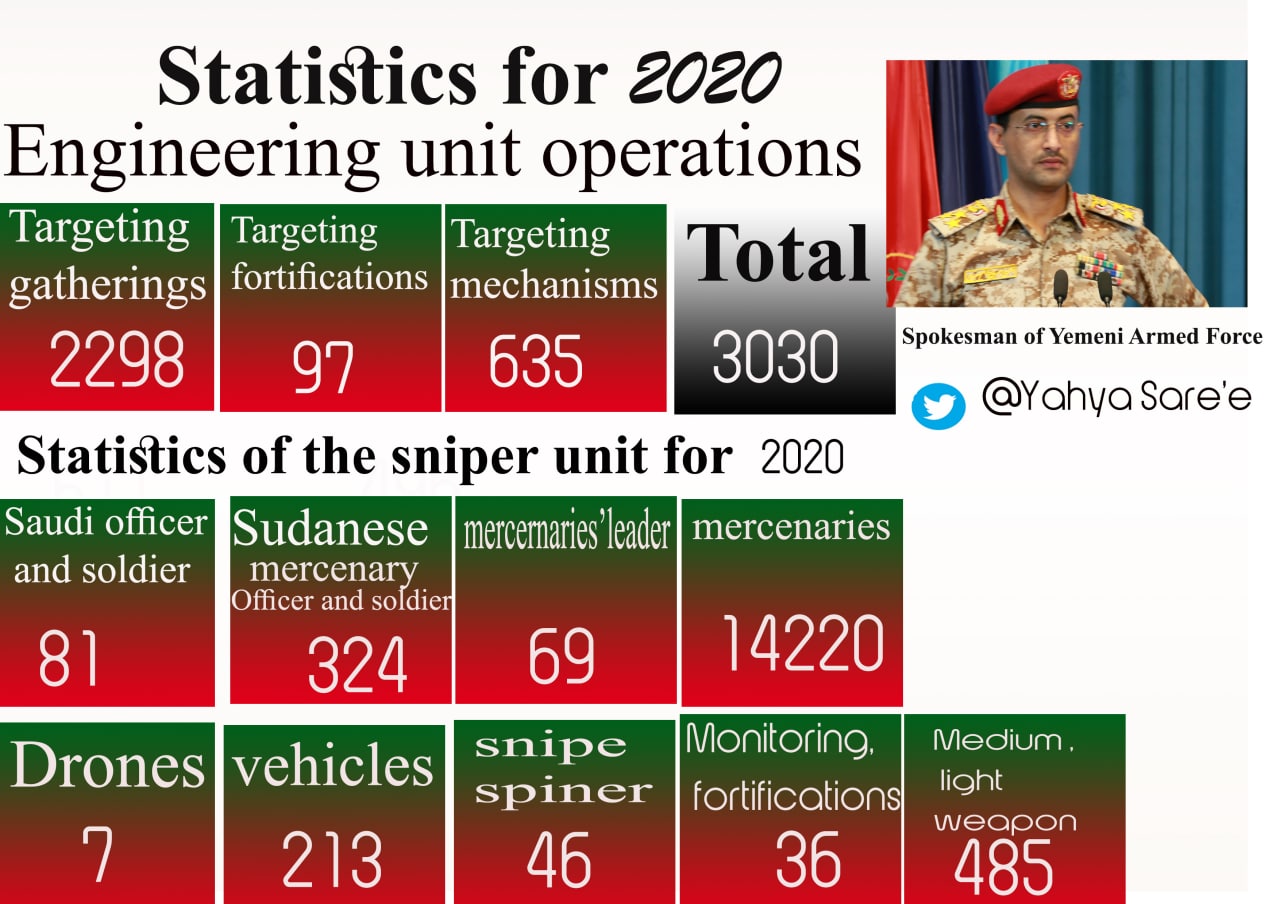 Ansar Allah Releases Detailed Report Of Yemeni War Against Saudi Arabia In 2020