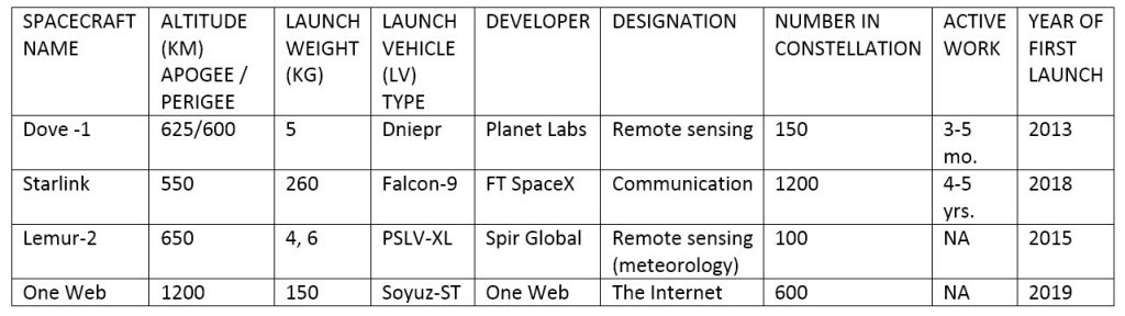 Mega Constellations Of US Spacecraft And Advanced Means Of Their Launch