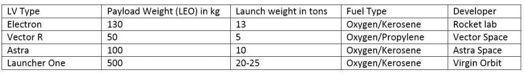 Mega Constellations Of US Spacecraft And Advanced Means Of Their Launch