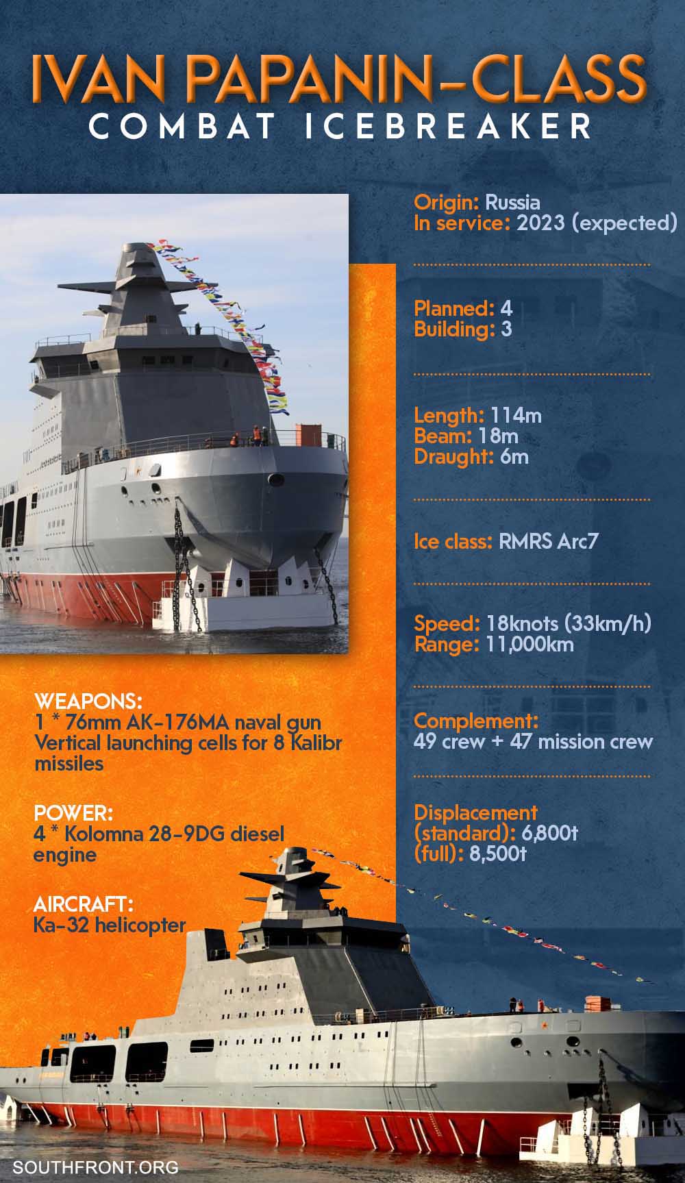 Ivan Papanin-Class Combat Icebreaker (Infographics, Video)