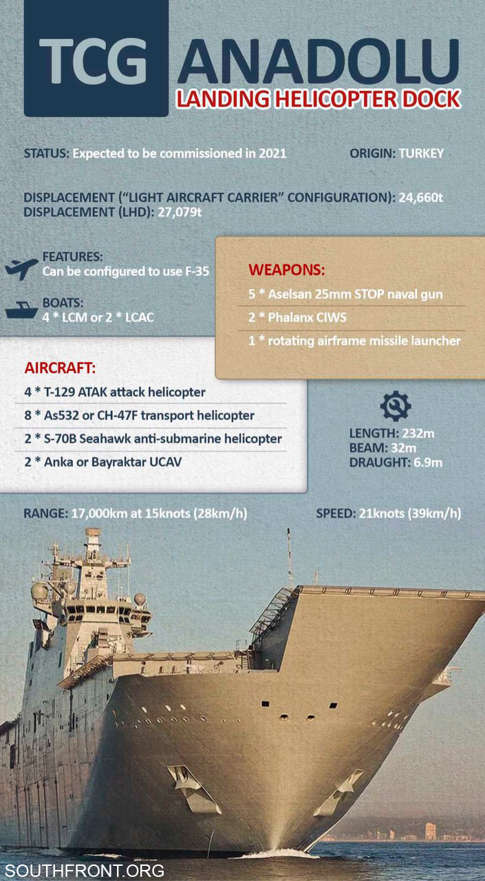 TCG Anadolu Amphibious Assault Ship (Infographics)