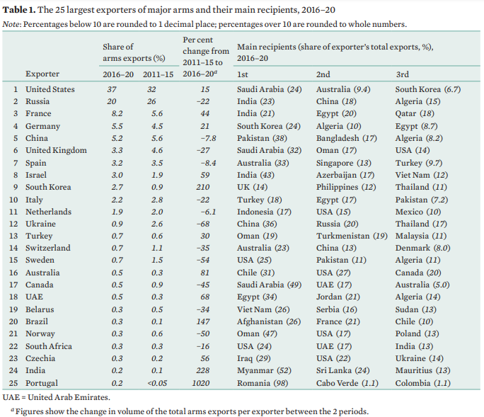 SIPRI Report 2021: U.S. Tops Weapon Exports, Saudi Arabia Weapon Imports (Again)