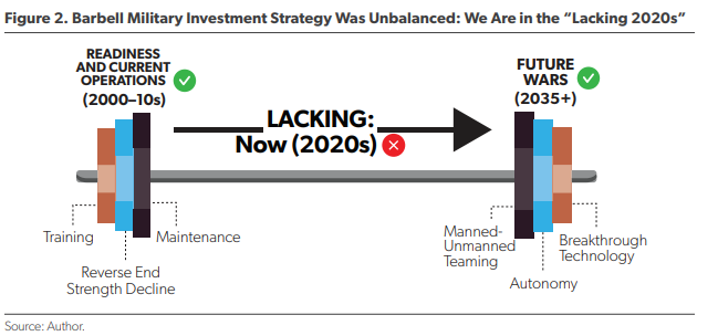 U.S. Should Prepare For "Terrible 20s" Due To Failed Military Modernization