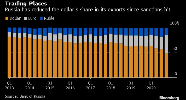 For The First Time Ever Russia Drops Under 50% Of Exports Sold In U.S. Dollars