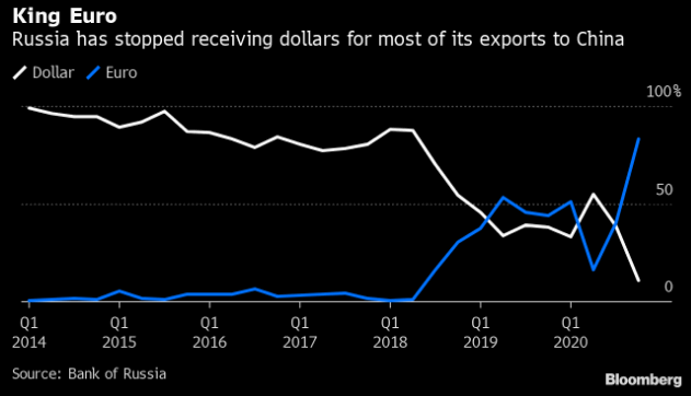 For The First Time Ever Russia Drops Under 50% Of Exports Sold In U.S. Dollars