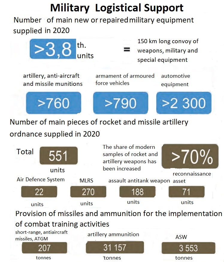 Supply Of Russian Armed Forces In 2020-2021 (Part I)