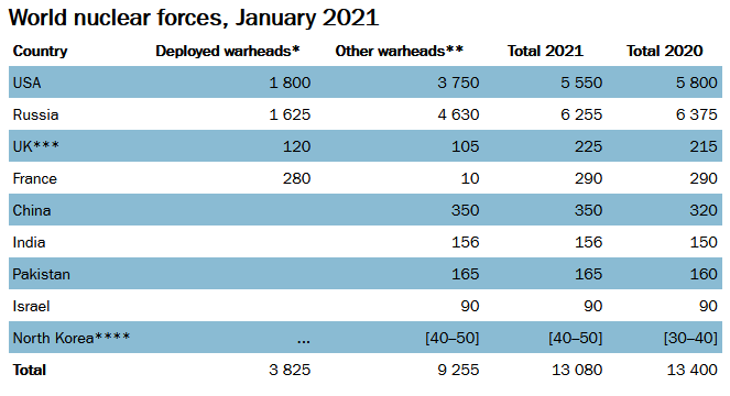 Number Of Nuclear Warheads Went Down, As 'Combat Ready' Nuclear Arsenal Grew In 2021