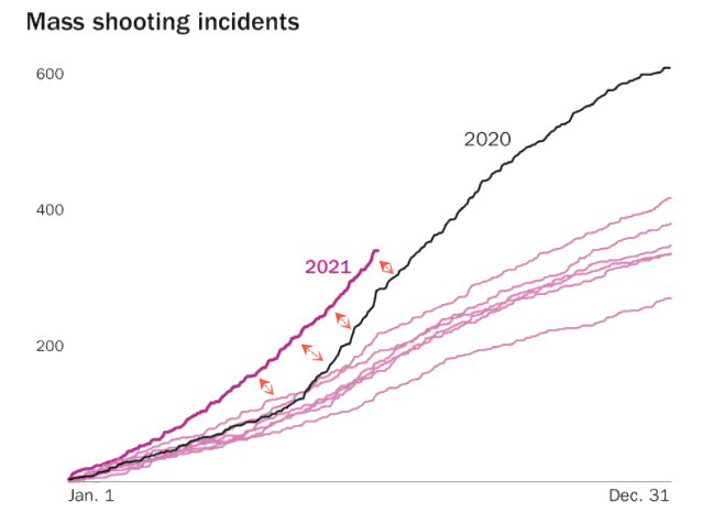 Mass Shootings On Course For Record Year As US Transforms Into Violent Mess