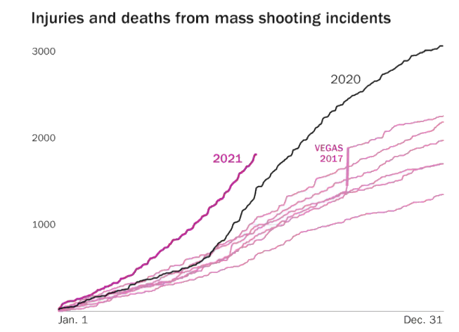 Mass Shootings On Course For Record Year As US Transforms Into Violent Mess