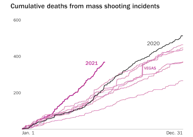 Mass Shootings On Course For Record Year As US Transforms Into Violent Mess