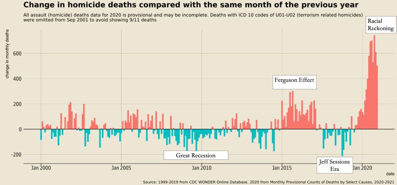 U.S. Death Rate Goes Up During COVID-19 Pandemic, But Due To Racially-Motivated Murder