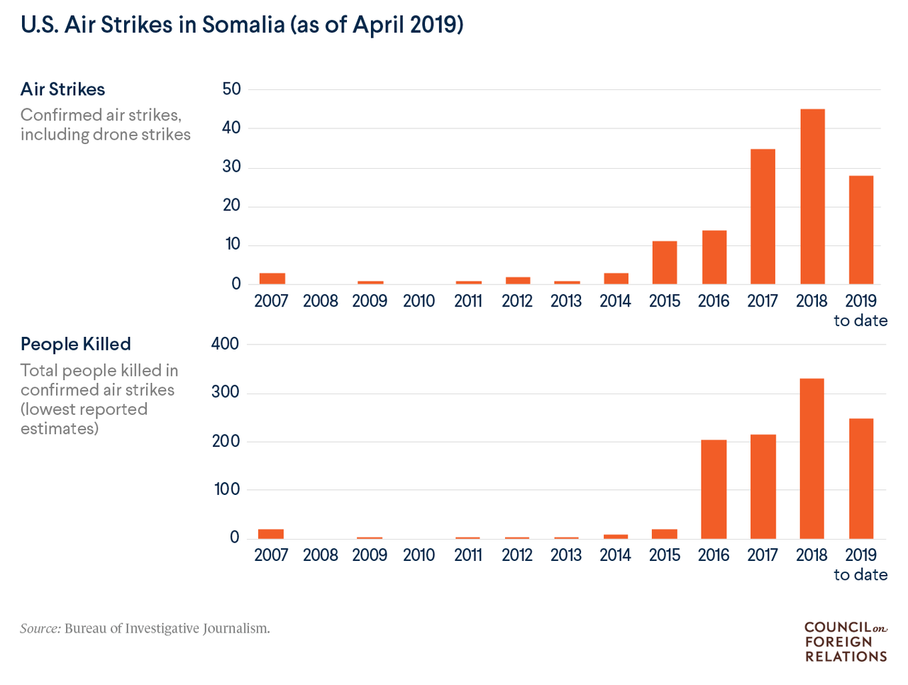 First Somalia Airstrikes Of Biden Presidency As Congress Still Questioning Syria Strikes