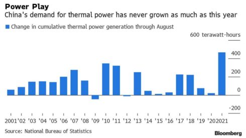 China's Energy Crisis Spreads As Gas Stations Run Out Of Diesel