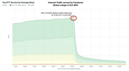 Facebook, Instagram, WhatsApp Down Worldwide After DNS Records Vanish; Employees Badges Reportedly Not Working