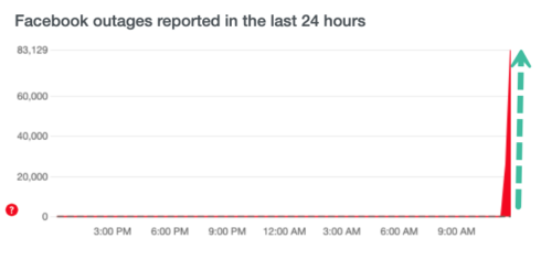 Facebook, Instagram, WhatsApp Down Worldwide After DNS Records Vanish; Employees Badges Reportedly Not Working