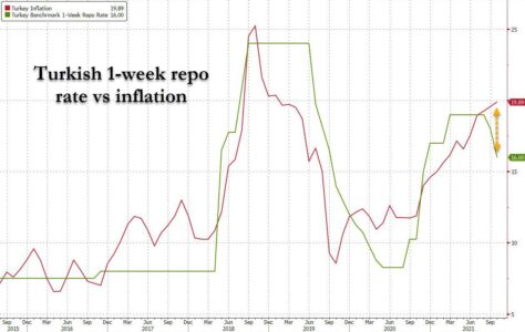 Lira Craters 3% After Erdogan Vow To Keep Battling Interest Rates "To The End"