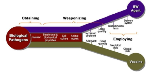 Biological Weapon: Forbidden Reality