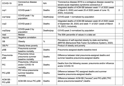 Nature of the COVID Era Public Health Disaster In The USA: From All-Cause Mortality And Socio-Geo-Economic And Climatic Data