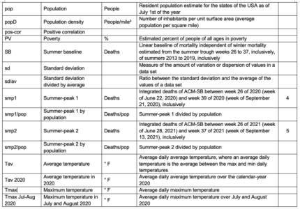 Nature of the COVID Era Public Health Disaster In The USA: From All-Cause Mortality And Socio-Geo-Economic And Climatic Data