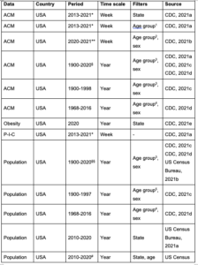 Nature of the COVID Era Public Health Disaster In The USA: From All-Cause Mortality And Socio-Geo-Economic And Climatic Data