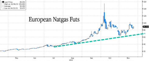 European Gas Prices Jump As US Announces Nord Stream 2 Sanctions