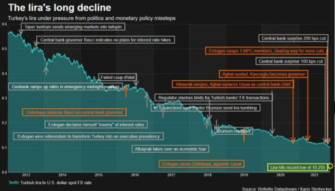 Lira Craters 3% After Erdogan Vow To Keep Battling Interest Rates "To The End"