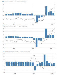 Despite Stagflationary West And Omicron Outbreaks, China’s Economy Still Growing