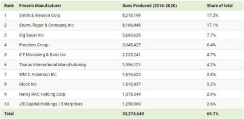 Visualizing 30 Years Of Gun Manufacturing In America