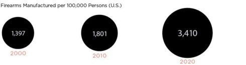 Visualizing 30 Years Of Gun Manufacturing In America