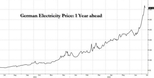 "Social Peace Is In Great Danger": Germany Is Quietly Shutting Down As Energy Crunch Paralyzes Economy