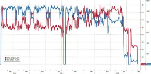 Surprise: Stocks Tumble After Gazprom "Completely Halts" Nord Stream Indefinitely Due To "Unexpected" Leak