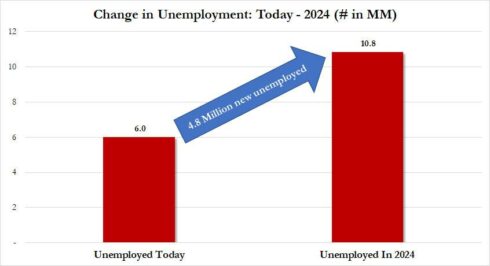 The "Scariest Paper Of 2022" Reveals The Terrifying Fate Of Biden's Economy: Millions Are About To Lose Their Job