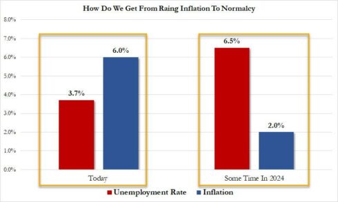 The "Scariest Paper Of 2022" Reveals The Terrifying Fate Of Biden's Economy: Millions Are About To Lose Their Job