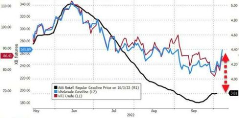 UPDATED: White House Panics As Gasoline Prices Rebound, Mulls Export Ban, Blasts OPEC+ "Hostile Acts"