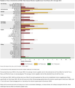 U.S. GAO Finds Failure Is the Norm in U.S. Military Aircrafts: 26 of the 49 types of U.S. military aircrafts fail all performance goals.